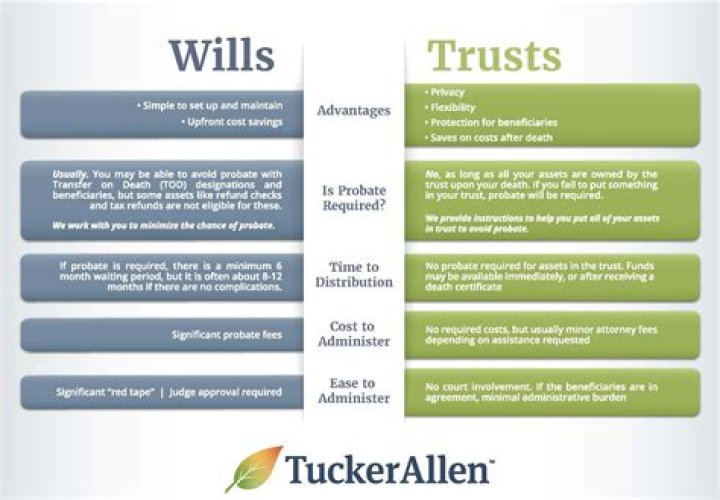 wills and trusts